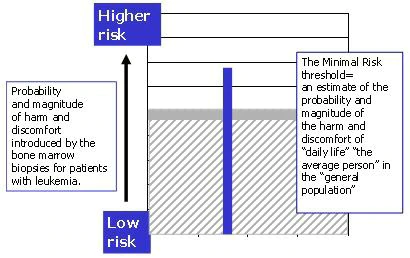 Chart of probability and magnitude of harm and discomfort introduced by the bone marrow biopsies for patients with leukemia.