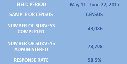 Graphic indicating field period (May 11 through June 22, 2017), sample or census, surveys completed, surveys administered, and response rate.