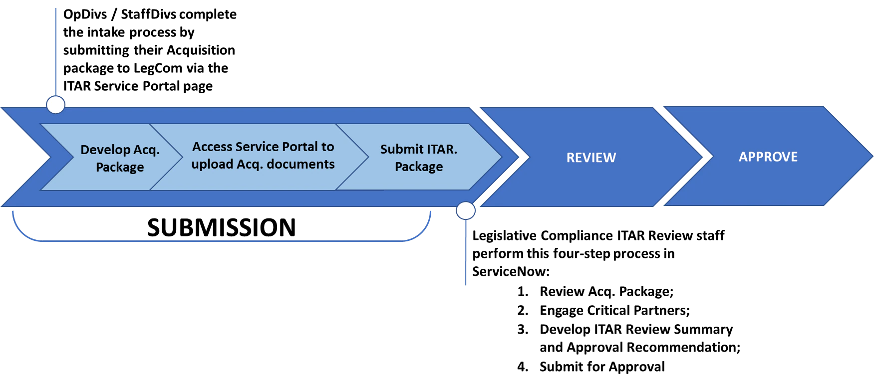 ITAR submission process diagram
