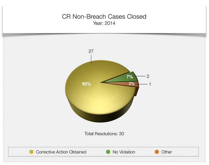 compliance review non breach cases closed 2014