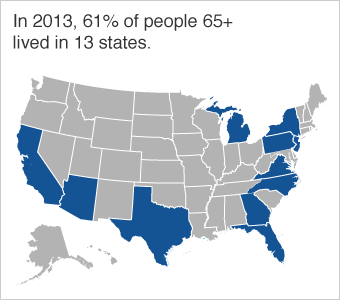 In 2013, 61% of people 65+ lived in the following 13 states: California​, ​Florida​, ​Texas​, ​New York, ​Pennsylvania​, ​Ohio​, ​Illinois​, ​Michigan​, ​North Carolina​, ​New Jersey​, ​Georgia​, ​Virginia, ​and Arizona.​