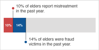 10% of elders report mistreatment in the past year. 14% of elders were fraud victims in the past year.