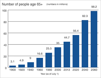 Bar graph depicting a dramatic increase of the number of people age 65+ from 3.1 million in 1900 to 98.2 million in 2060.