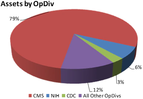 CMS: 79%, NIH: 6%, CDC: 3%, All other OpDivs: 12%