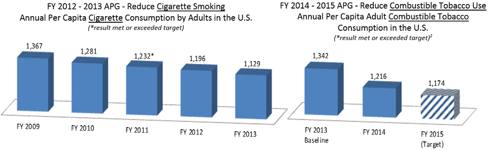 FY 2012-2013 APG - Reduce Cigarette Smoking, FY 2009: 1,367FY 2010: 1,281, FY 2011: 1,232*, FY 2012: 1,196, FY 2013: 1,129, FY 2014-2015 APG - Reduce Combustible Tobacco Use, FY 2013 (baseline): 1,342, FY 2014: 1,216, FY 2015 (target): 1,174