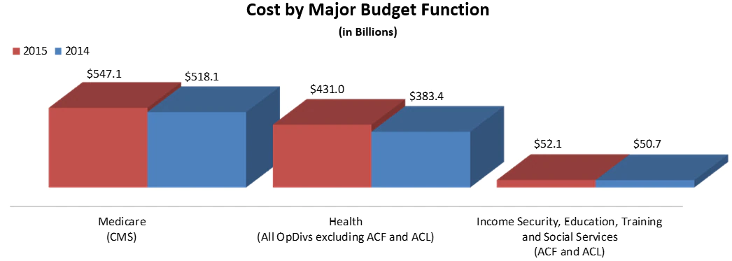 Medicare (CMS)2015: $547.1, 2014: $518.1, Health (All OpDivs exlucding ACF and ACL) 2015: $431.0, 2014: $383.4, Income Security, Education, Training and Social Services (ACF and ACL) 2015: $52.1, 2014: $50.7