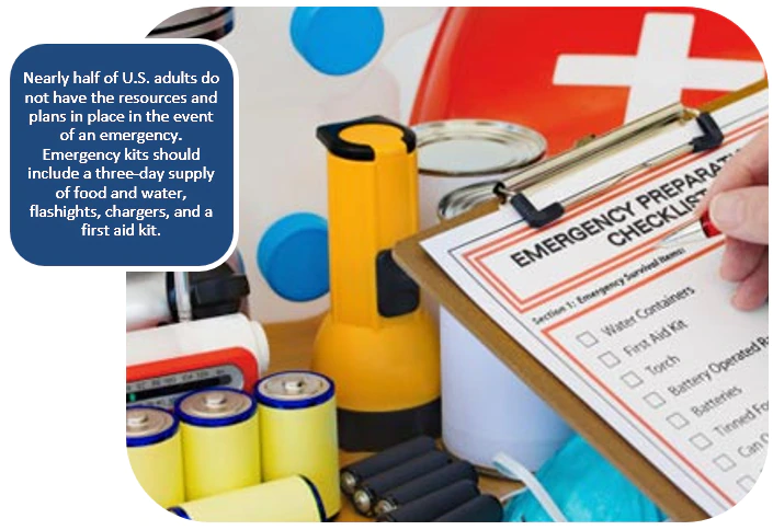 Nearly half of U.S. adults do not have the resources and plans in place in the event of an emergency.  Emergency kits should include a three-day supply of food and water, flashights, chargers, and a first aid kit.