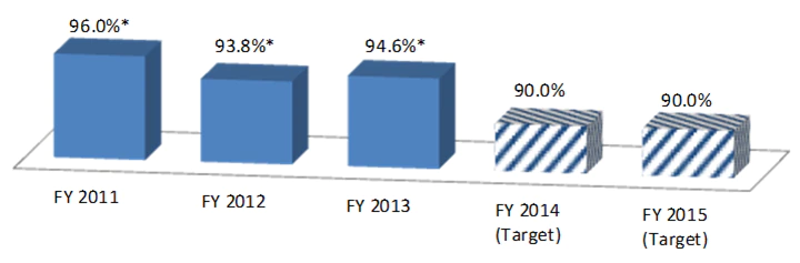 FY 2011: 96.0%*, FY 2012: 93.8%*, FY 2013: 94.6%*, FY 2014 (target): 90.0%, FY 2015 (target): 90.0%