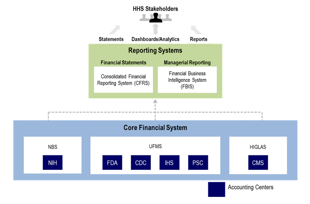 HHS Stakeholders: Statements; Dashboards/Analytics; ReportsReporting Systems: Financial Statements - Consolidated Financial Reporting System (CFRS); Financial Business Intelligence System (FBIS)Core Financial System: NBS-NIH; UFMS-FDA, CDC, IHS, PSC; HIGLAS-CMS