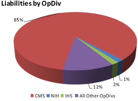CMS: 85%, NIH: 1%, IHS: 2%, All other OpDivs: 12%