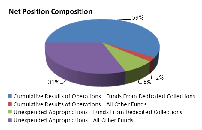 Cumulative Results of Operations - Funds from Dedicated Collections: 59%, Cumulative Results of Operations - All Other Funds: 2%, Unexpended Appropriations - Funds from Dedicated Collections: 8%, Unexpended Appropriations - All Other Funds: 31%