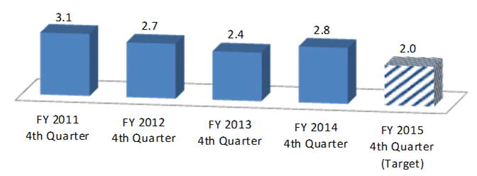 FY 2011 4th quarter: 3.1, FY 2012 4th quarter: 2.7, FY 2013 4th quarter: 2.4, FY 2014 4th quarter: 2.8, FY 2015 4th quarter (target): 2.0