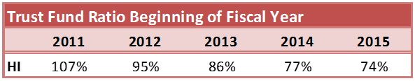 Title: Trust Fund Ratio Beginning of Fiscal Year (HI) - Description: 2011: 107%, 2012: 95%, 2013: 86%, 2014: 77%, 2015: 74%