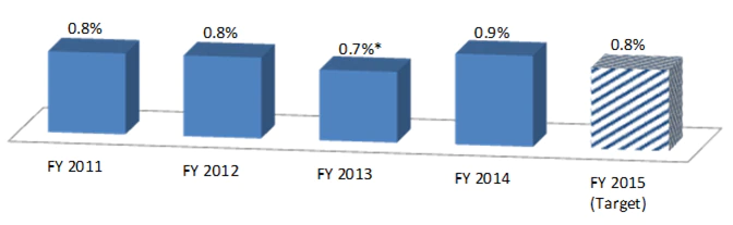 FY 2011: 0.8%, FY 2012: 0.8%, FY 2013: 0.7%*, FY 2014: 0.9%, FY 2015 (target): 0.8%