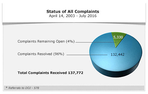 All Complaints Chart July 2016