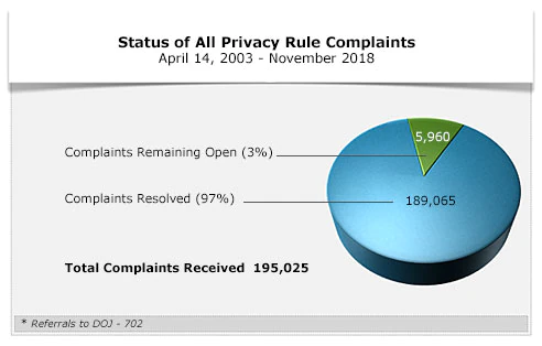 Status of All Privacy Rule Complaints - November 2018