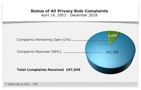 Status of All Privacy Rule Complaints - December 2018