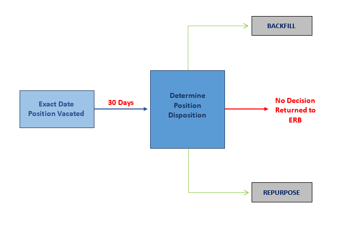 Appendix A chart: SES Vacated Position Determination Process