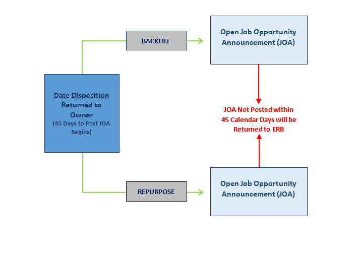 Appendix B chart: SES Job Opportunity Announcement Timeline Process