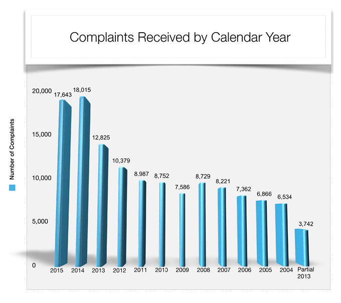 Complaints Received by Calendar Year