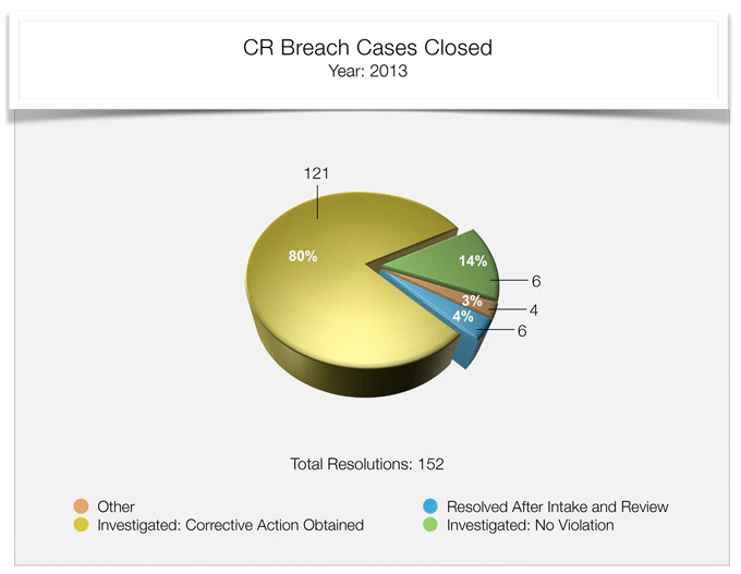 compliance review breach cases closed 2013