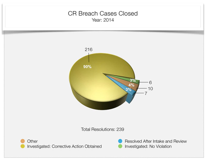 compliance review breach cases closed 2014