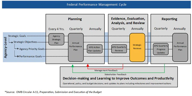 Federal Performance Life Cycle