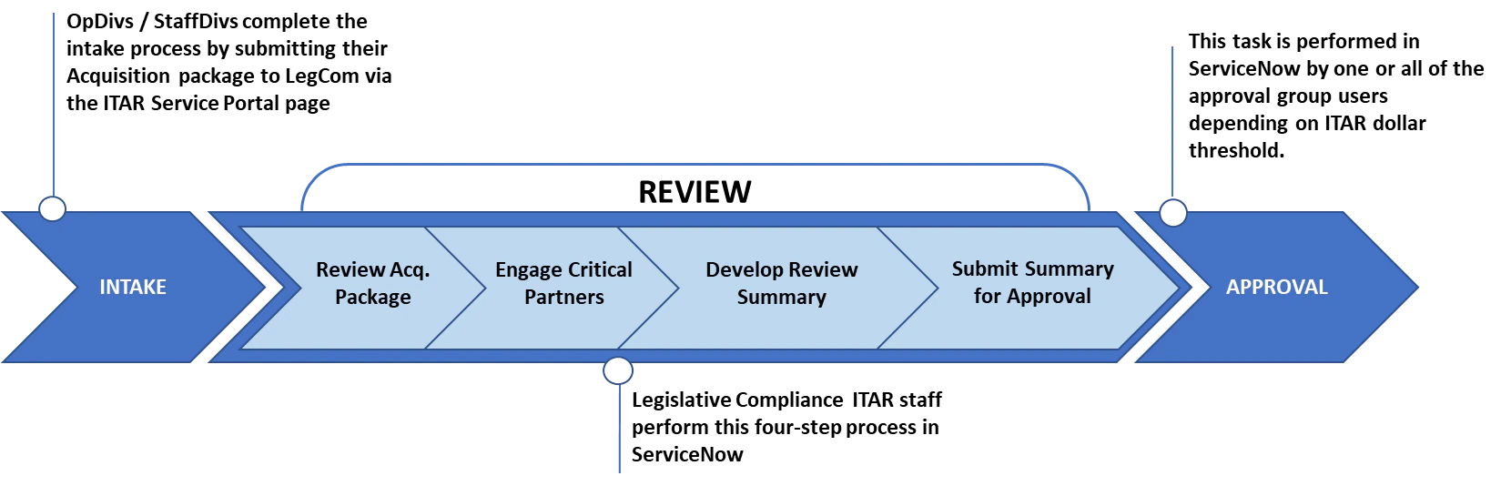 Figure 6: ITAR Reviewer Process Steps