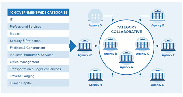 A diagram listing the 10 government-wide categories for contracting on the left including IT, Professional Services, Medical, Security & Protection, Facilities & Construction, Industrial Products & Services, Office Management, Transportation & Logistics Services, Travel & Lodging, and Human Capital. A right arrow points to a diagram which include a circle titled, Category Collaborative with images of buildings representing Agency A, Agency B, and Agency C in the middle, and images of a buildings representing Agency D, Agency E, Agency F, Agency G, Agency H, and Agency ‘n’ pointing to the circle.