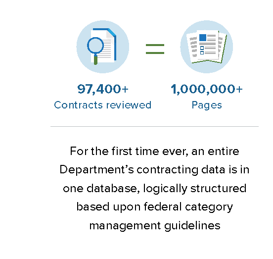 A diagram with an image of a piece of paper with a magnifying glass to display 97,400 + contracts reviewed which equals 1,000,000+ pages represented by an image of pieces of paper. Underneath the diagram states, for the first time ever, an entire Department’s contracting data is in one database, logically structured based upon federal category management guidelines.