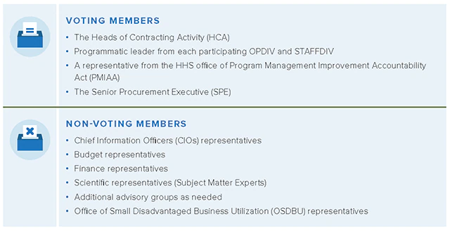 A diagram with a Voting Member icon which includes a voting box with a ballot. HHS BUYSMARTER Executive Steering Committee Voting Members include: The Heads of Contracting Activity (HCA), Programmatic leader from each participating OPDIV and STAFFDIV, a representative from the HHS office of Program Management Improvement Accountability Act (PMIAA), and The Senior Procurement Executive (SPE). Non-Voting Member icon which includes a voting box with a ballot with an X. HHS BUYSMARTER Executive Steering Committee Non-Voting Members include: Chief Information Officers (CIOs) representatives, budget representatives, finance representatives, scientific representatives (Subject Matter Experts), additional advisory groups as needed, and Office of Small Disadvantaged Business Utilization (OSDBU) representatives.