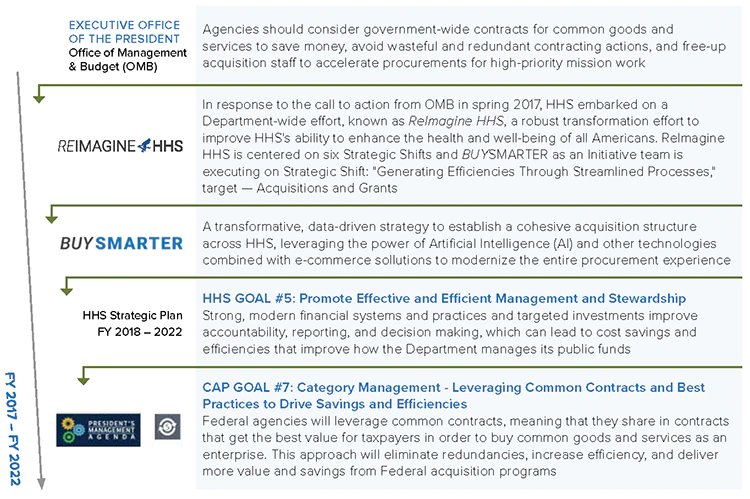 A diagram showing the HHS BUYSMARTER journey from FY 2019 to FY 2022 starting from the Executive Office of the President seal and Office of Management &amp; Budget (OMB). Agencies should consider government-wide contracts for common goods and services to save money, avoid wasteful and redundant contracting actions, and free-up acquisition staff to accelerate procurements for high-priority mission work. An image of the ReImagine HHS logo. In response to the call to action from OMB in spring 2017, HHS embarked on a Department-wide effort, known as ReImagine HHS, a robust transformation effort to improve HHS's ability to enhance the health and well-being of all Americans. ReImagine HHS is centered on six Strategic Shifts and BUYSMARTER as an Initiative team is executing on Strategic Shift: Generating Efficiencies Through Streamlined Processes, target — Acquisitions and Grants. An image of the BUYSMARTER wordmark. A transformative, data-driven strategy to establish a cohesive acquisition structure across HHS, leveraging the power of Artificial Intelligence (AI) and other technologies combined with e-commerce solutions to modernize the entire procurement experience. HHS Strategic Plan FY 2018 – 2022. HHS GOAL #5: Promote Effective and Efficient Management and Stewardship Strong, modern financial systems and practices and targeted investments improve accountability, reporting, and decision making, which can lead to cost savings and efficiencies that improve how the Department manages its public funds. An image of President’s Management Agenda. CAP GOAL #7: Category Management - Leveraging Common Contracts and Best Practices to Drive Savings and Efficiencies. Federal agencies will leverage common contracts, meaning that they share in contracts that get the best value for taxpayers in order to buy common goods and services as an enterprise. This approach will eliminate redundancies, increase efficiency, and deliver more value and savings from Federal acquisition programs.