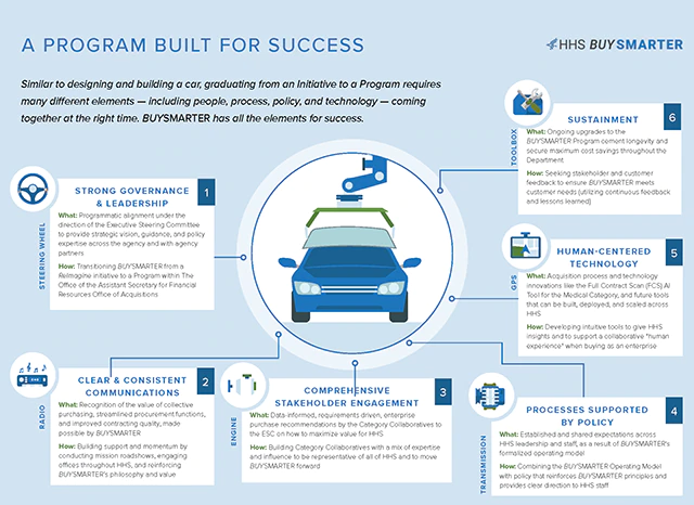 A diagram titled, “A PROGRAM BUILT FOR SUCCESS” which describes the program build as similar to designing and building a car, graduating from an Initiative to a Program requires many different elements — including people, process, policy, and technology — coming together at the right time. BUYSMARTER has all the elements for success. In the middle is an image of a car with a robotic assembly line arm attached to the room with nodes connecting to the building process steps. Step 1: STRONG GOVERNANCE & LEADERSHIP. Steering Wheel. An icon of a steering. What: Programmatic alignment under the direction of the Executive Steering Committee to provide strategic vision, guidance, and policy expertise across the agency and with agency partners. How: Transitioning BUYSMARTER from a ReImagine initiative to a Program within The Office of the Assistant Secretary for Financial Resources Office of Acquisitions. Step 2: CLEAR & CONSISTENT COMMUNICATIONS. Radio. An icon of a radio. What: Recognition of the value of collective purchasing, streamlined procurement functions, and improved contracting quality, made possible by BUYSMARTER. How: Building support and momentum by conducting mission roadshows, engaging offices throughout HHS, and reinforcing BUYSMARTER’s philosophy and value. Step 3: COMPREHENSIVE STAKEHOLDER ENGAGEMENT. Engine. An image of an engine with an icon of a car engine. What: Data-informed, requirements driven, enterprise purchase recommendations by the Category Collaboratives to the ESC on how to maximize value for HHS. How: Building Category Collaboratives with a mix of expertise and influence to be representative of all of HHS and to move BUYSMARTER forward. Step 4: PROCESSES SUPPORTED BY POLICY. Transmission. An icon of a car transmission. 
What: Established and shared expectations across HHS leadership and staff, as a result of BUYSMARTER's formalized operating model. How: Combining the BUYSMARTER Operating Model with policy that reinforces BUYSMARTER principles and provides clear direction to HHS staff. Step 5: HUMAN-CENTERED TECHNOLOGY. GPS. An icon of a car navigation screen. What: Acquisition process and technology innovations like the Full Contract Scan (FCS) AI Tool for the Medical Category, and future tools that can be built, deployed, and scaled across HHS. How: Developing intuitive tools to give HHS insights and to support a collaborative 