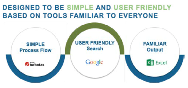 A diagram of a three circle flowchart titled, “Designed to be simple and user friendly based on tools familiar to everyone. The first circle is titled, simple process flow with the Intuit Turbotax logo. The second circle is titled user-friendly search with the Google logo. The third circle is titled familiar output method with the Microsoft Excel icon.