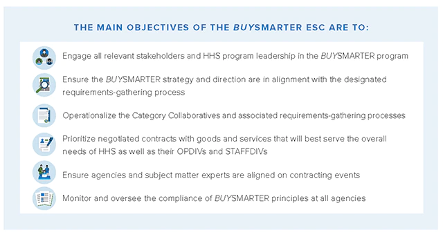 A diagram of the main objectives of the HHS BUYSMARTER Executive Steering Committee which are to: icon of a three person communicating, engage all relevant stakeholders and HHS program leadership; an icon of a magnifying glass over a piece of paper, ensure the BUYSMARTER strategy and direction are in alignment with the designated requirements-gathering process; an icon of a piece of paper with a seal, operationalize the Category Collaboratives and associated requirements-gathering processes; an icon of a pen writing on a piece of paper, prioritize negotiated contracts with goods and services that will best serve the overall needs of HHS as well as their OPDIVs and STAFFDIVs; an icon of three people sitting together, ensure agencies and subject matter experts are aligned on contracting events, and an icon of paperwork, monitor, oversee the compliance of BUYSMARTER principles at all agencies