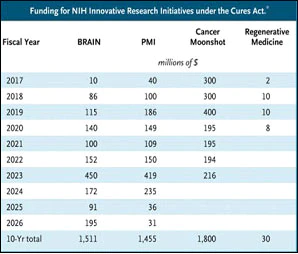 Funding for NIH Innovative Research Initiatives under the Cures Act