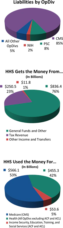 FY2016 HHS Liabilities.