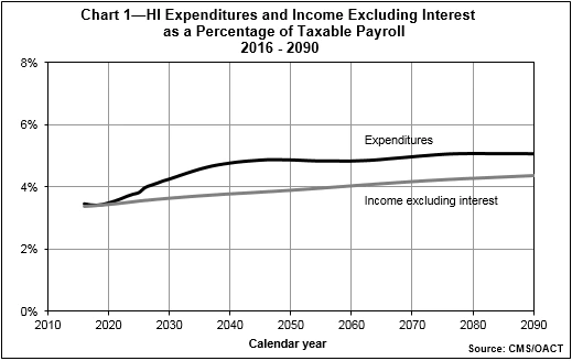 Chart 1 - HI Expenditures and Incomes Ecluding Interest as a Percentage of Taxable Payroll (2016 - 2090)
