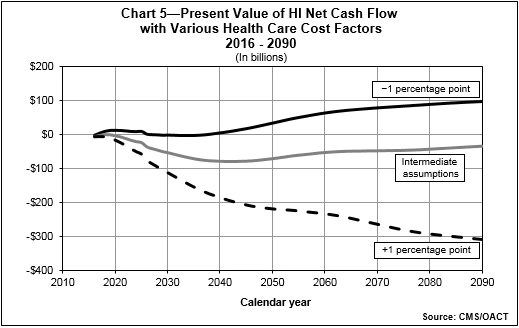 Chart 5 - Present Value of HI Net Cash Flow with Various Health Care Cost Factors 2016 - 2090 (in billions)