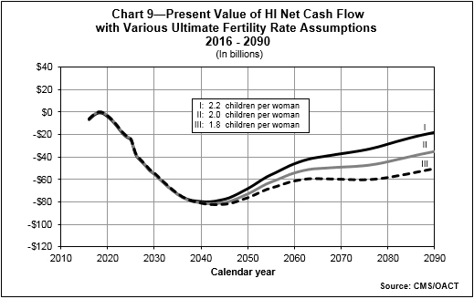 Chart 9 - Present Value of HI Net Cash Flow with Various Ultimate Fertility Rate Assumptions 2016 - 2090 (in billions)