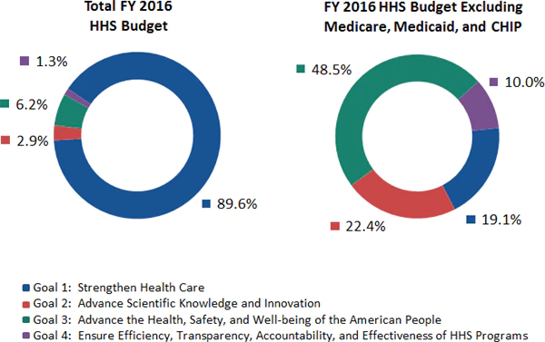 FY2016 HHS Budget chart.