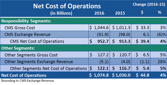 FY2016 Net Cost of Operations.