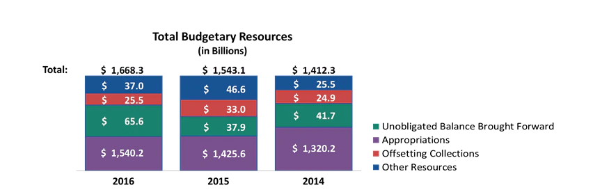 FY2016 Total Budgetary Resources.