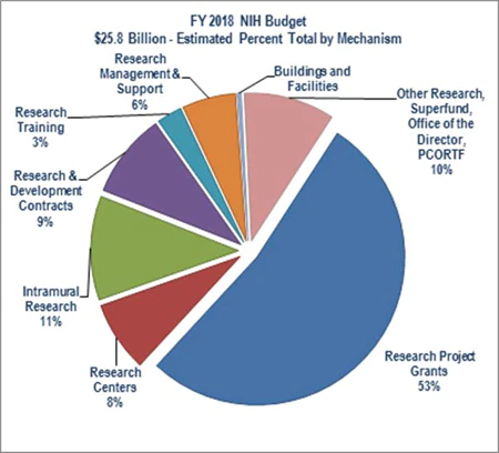 FY 2018 NIH Budget pie chart