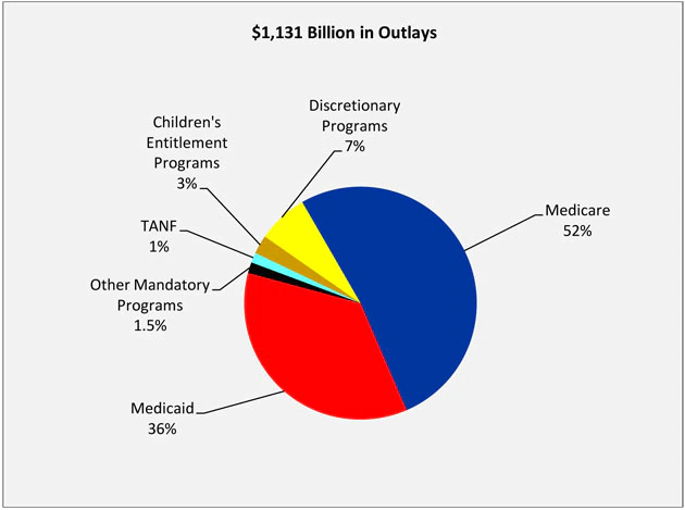 Budget Outlays Pie Chart