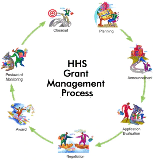 The HHS Grant Process includes the following phases: Planning, Announcement, Application Evaluation, Negotiation, Award, Post-Award Monitoring, and Closeout. These phases are described on this page. Click for larger image