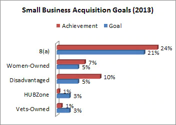 HHS Small Business Acquisition Goals for 2013 show that we exceeded our 8(a) goal by 3%, our Women-Owned businesses by 2% and Disadvantaged businesses by 5%. Our goals for HUBZone and Veteran-Owned business goals fell short.