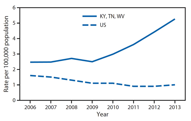 Incidence of acute hepatitis B virus infection has overall decreased in the United States but increased in Kentucky, Tennessee, and West Virginia from 2006 to 2013.