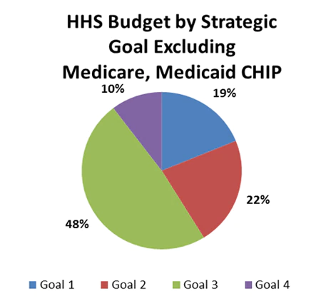 HHS Budget by Strategic Goal Excluding Medicare, Medicaid, CHIP: Goal 1 - 19%, Goal 2 - 22%, Goal 3 - 48%, Goal 4 - 10%