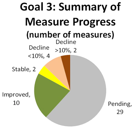 Goal 3: Summary of Measure Progress (number of measures)  - Improved-10, Stable-2, Decline gr than 10%-2, Decline less than 10%-4, Pending-29.